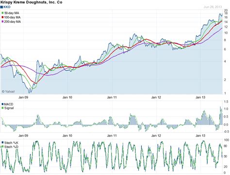 krispy kreme stock price history